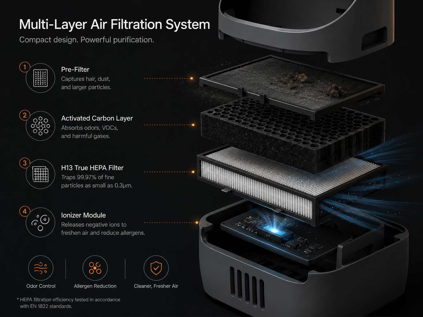 4-Stage Odor Purification