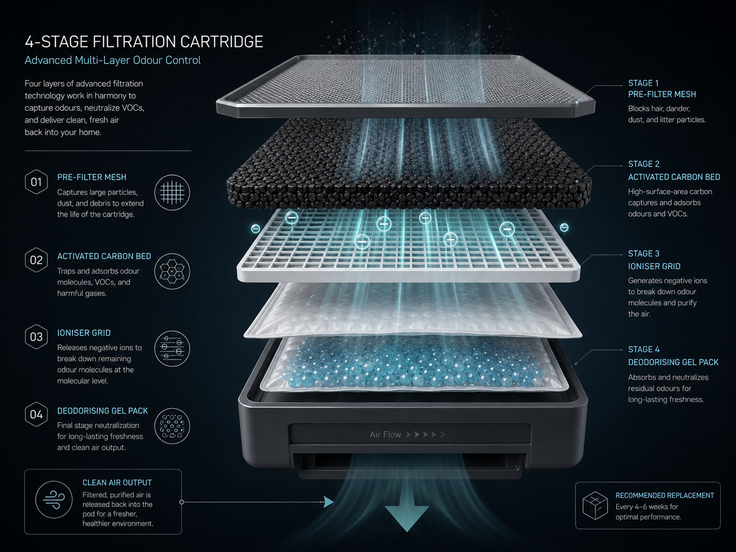 4-Stage Filtration + UV