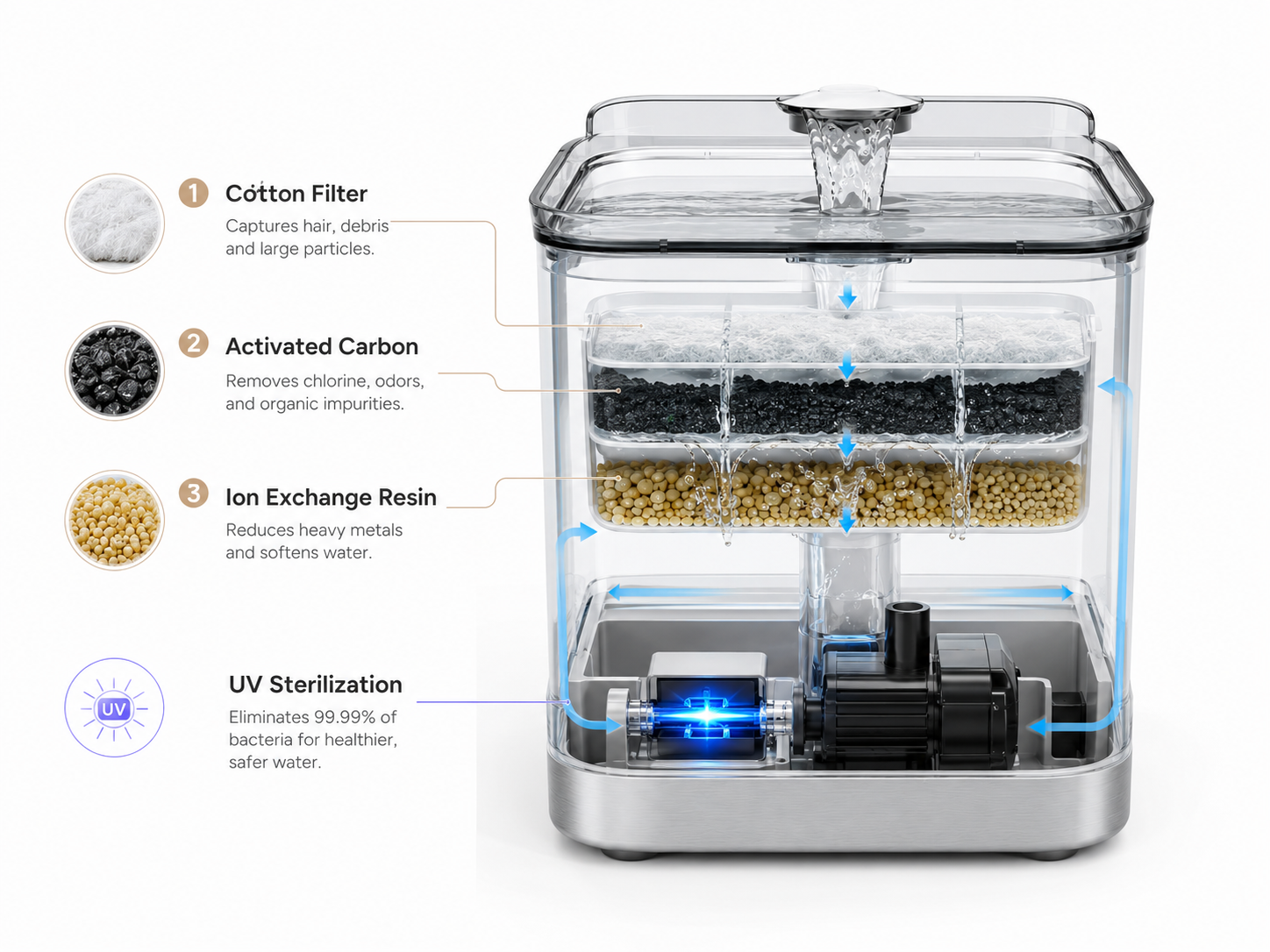 Triple filtration + UV